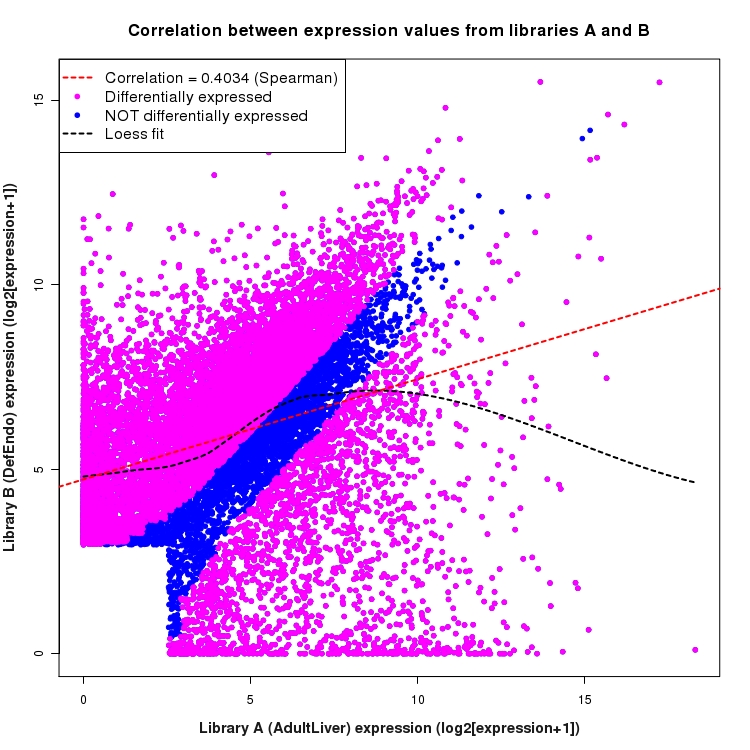 Scatter plot of expression values for comparison: AdultLiver_vs_DefEndo and data type: Gene