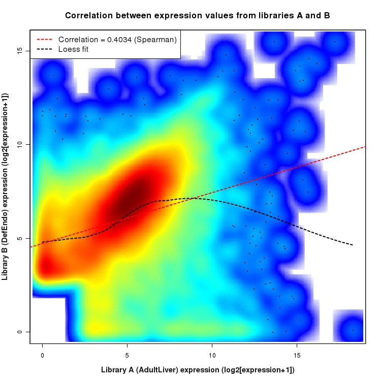 SmoothScatter plot of expression values for comparison: AdultLiver_vs_DefEndo and data type: Gene