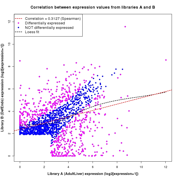 Scatter plot of expression values for comparison: AdultLiver_vs_DefEndo and data type: Intergenic