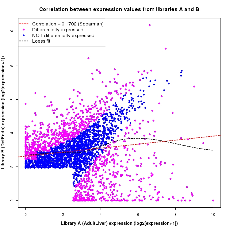 Scatter plot of expression values for comparison: AdultLiver_vs_DefEndo and data type: Intron
