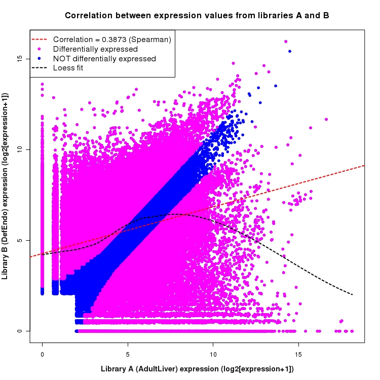 Scatter plot of expression values for comparison: AdultLiver_vs_DefEndo and data type: Junction