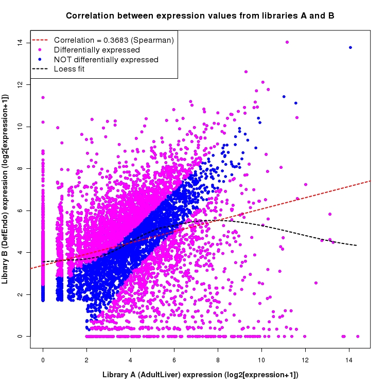 Scatter plot of expression values for comparison: AdultLiver_vs_DefEndo and data type: KnownBoundary