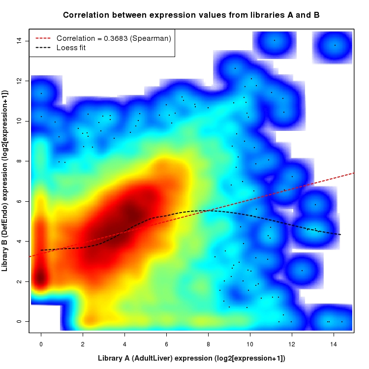 SmoothScatter plot of expression values for comparison: AdultLiver_vs_DefEndo and data type: KnownBoundary