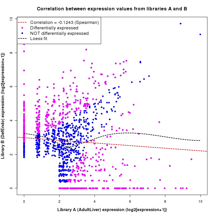 Scatter plot of expression values for comparison: AdultLiver_vs_DefEndo and data type: NovelJunction