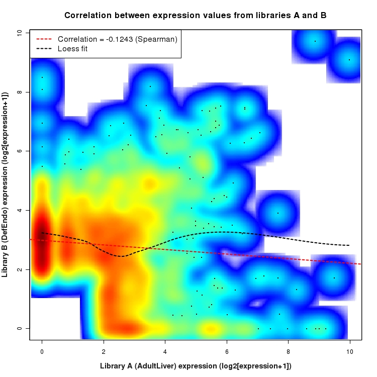 SmoothScatter plot of expression values for comparison: AdultLiver_vs_DefEndo and data type: NovelJunction