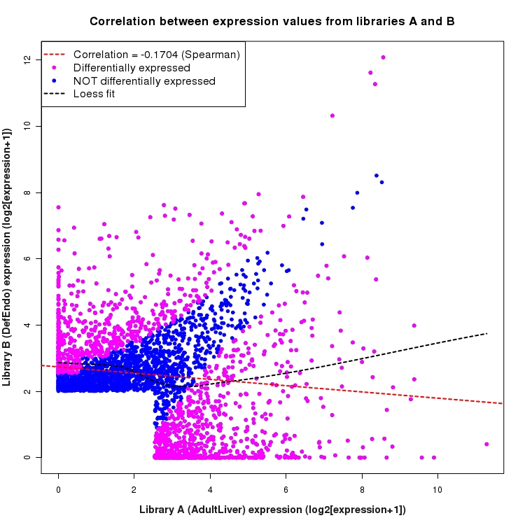 Scatter plot of expression values for comparison: AdultLiver_vs_DefEndo and data type: SilentIntergenicRegion