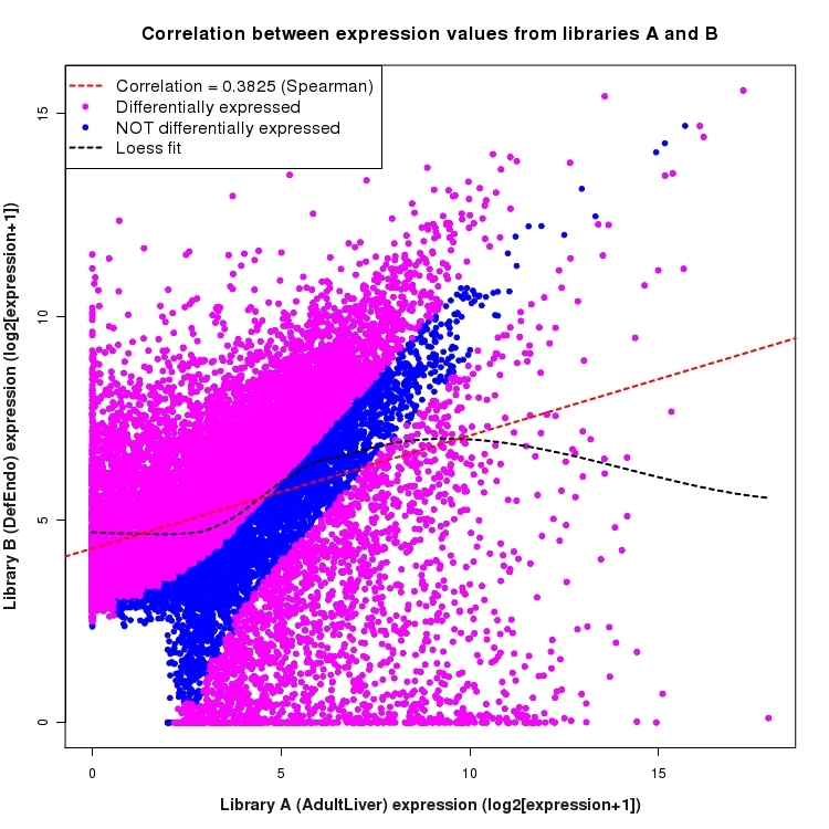 Scatter plot of expression values for comparison: AdultLiver_vs_DefEndo and data type: Transcript