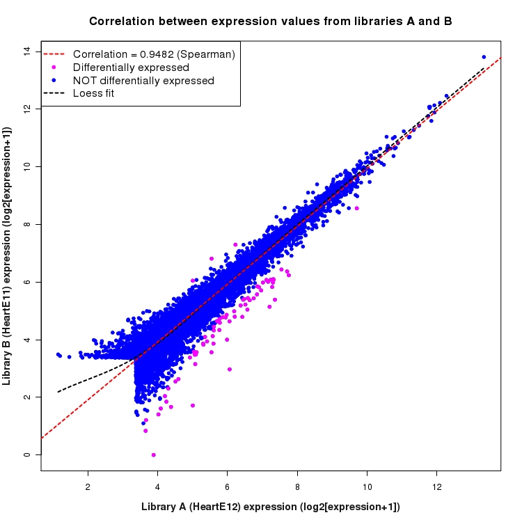 Scatter plot of expression values for comparison: HeartE12_vs_HeartE11 and data type: ActiveIntergenicRegion