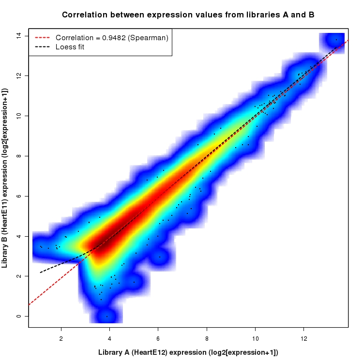 SmoothScatter plot of expression values for comparison: HeartE12_vs_HeartE11 and data type: ActiveIntergenicRegion