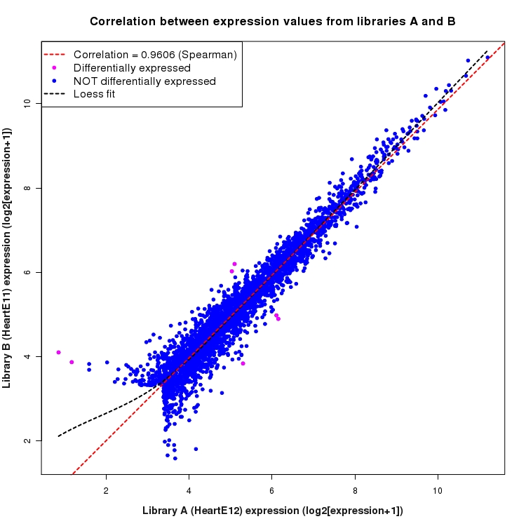 Scatter plot of expression values for comparison: HeartE12_vs_HeartE11 and data type: ActiveIntronRegion