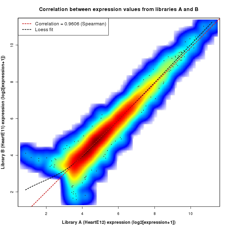 SmoothScatter plot of expression values for comparison: HeartE12_vs_HeartE11 and data type: ActiveIntronRegion