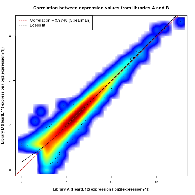 SmoothScatter plot of expression values for comparison: HeartE12_vs_HeartE11 and data type: Boundary