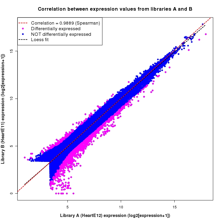Scatter plot of expression values for comparison: HeartE12_vs_HeartE11 and data type: ExonRegion