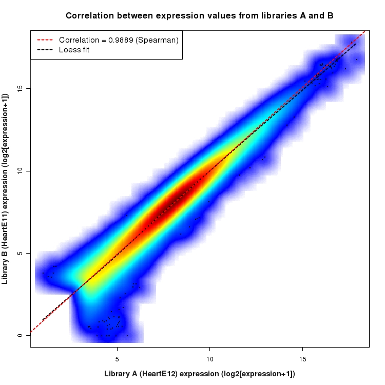 SmoothScatter plot of expression values for comparison: HeartE12_vs_HeartE11 and data type: ExonRegion