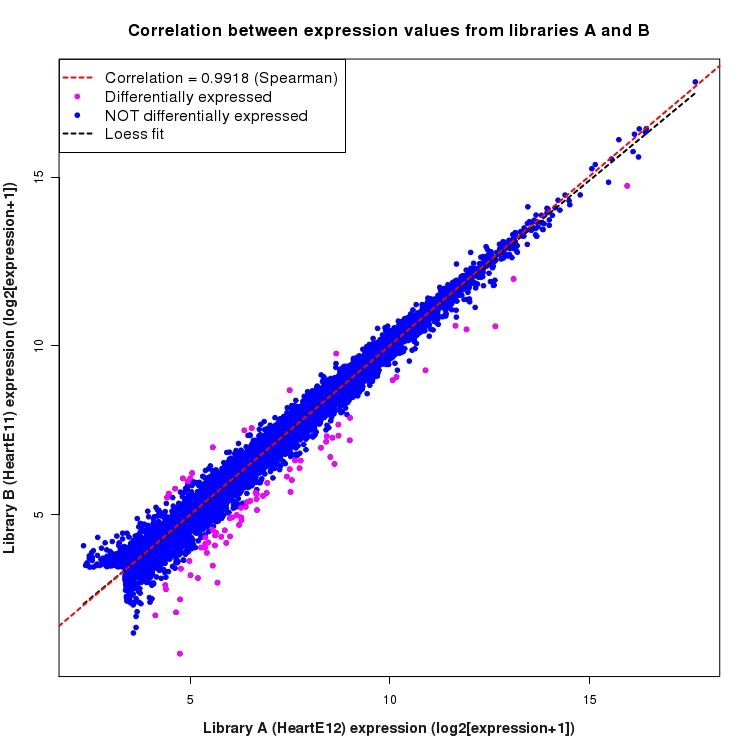 Scatter plot of expression values for comparison: HeartE12_vs_HeartE11 and data type: Gene