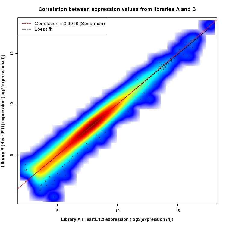 SmoothScatter plot of expression values for comparison: HeartE12_vs_HeartE11 and data type: Gene