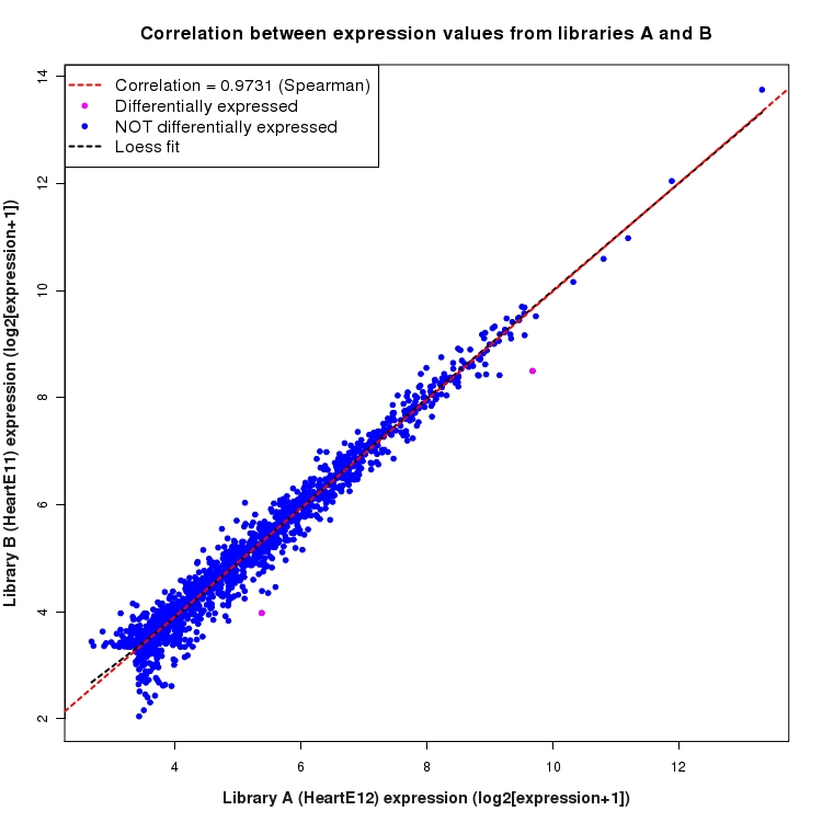 Scatter plot of expression values for comparison: HeartE12_vs_HeartE11 and data type: Intergenic