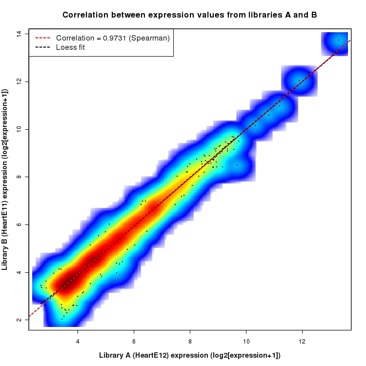 SmoothScatter plot of expression values for comparison: HeartE12_vs_HeartE11 and data type: Intergenic