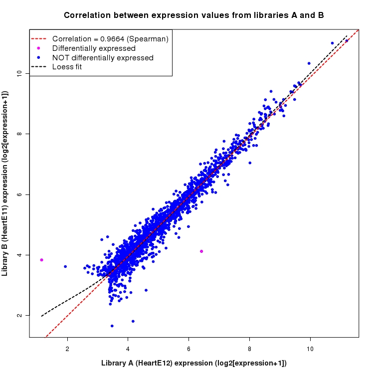 Scatter plot of expression values for comparison: HeartE12_vs_HeartE11 and data type: Intron