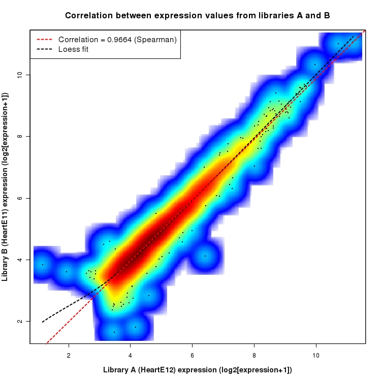 SmoothScatter plot of expression values for comparison: HeartE12_vs_HeartE11 and data type: Intron