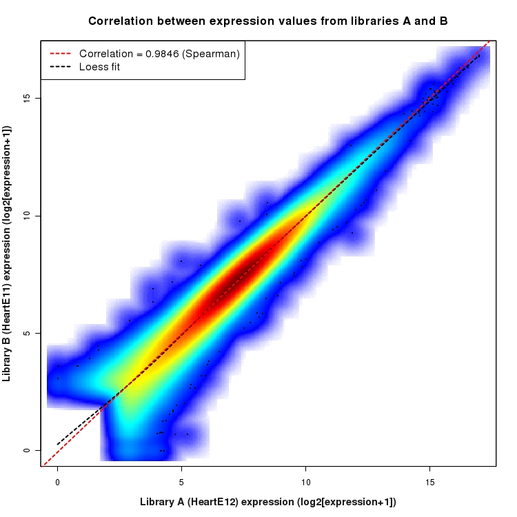 SmoothScatter plot of expression values for comparison: HeartE12_vs_HeartE11 and data type: Junction
