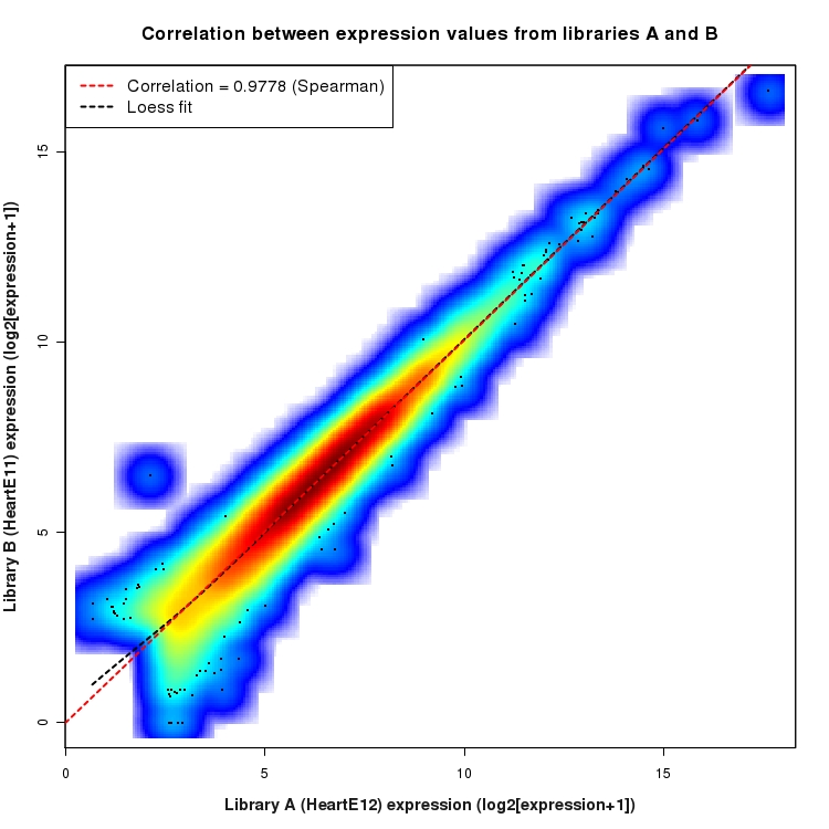 SmoothScatter plot of expression values for comparison: HeartE12_vs_HeartE11 and data type: KnownBoundary