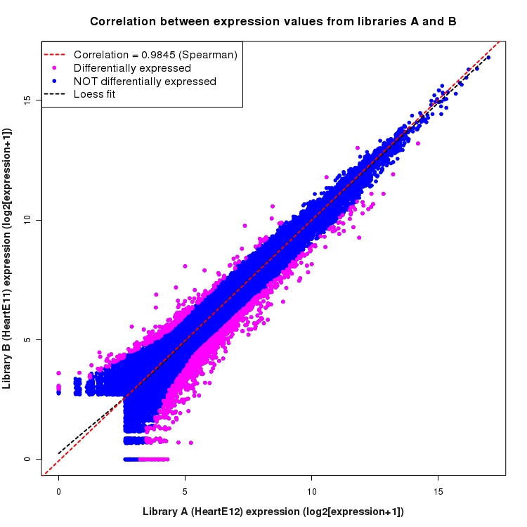 Scatter plot of expression values for comparison: HeartE12_vs_HeartE11 and data type: KnownJunction