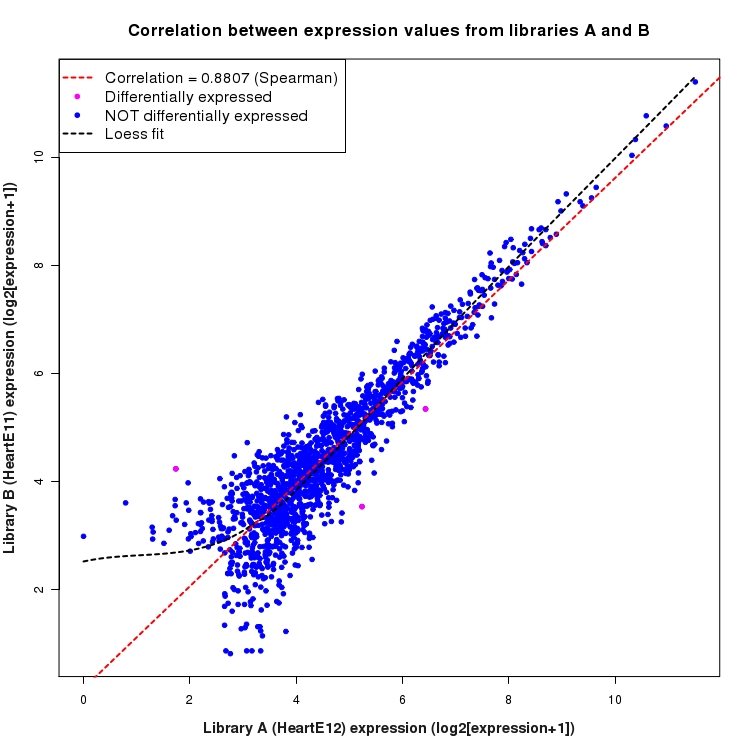 Scatter plot of expression values for comparison: HeartE12_vs_HeartE11 and data type: NovelJunction