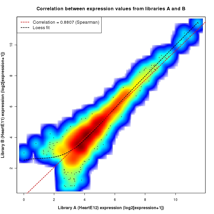 SmoothScatter plot of expression values for comparison: HeartE12_vs_HeartE11 and data type: NovelJunction
