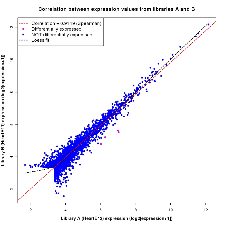Scatter plot of expression values for comparison: HeartE12_vs_HeartE11 and data type: SilentIntergenicRegion