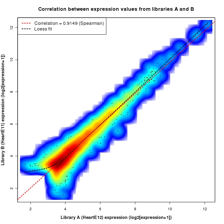 SmoothScatter plot of expression values for comparison: HeartE12_vs_HeartE11 and data type: SilentIntergenicRegion