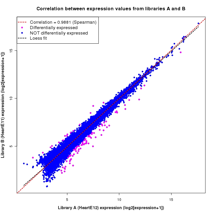 Scatter plot of expression values for comparison: HeartE12_vs_HeartE11 and data type: Transcript