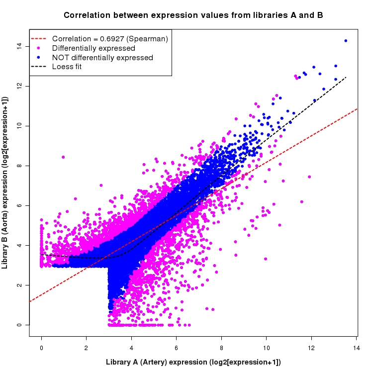 Scatter plot of expression values for comparison: Artery_vs_Aorta and data type: ActiveIntergenicRegion