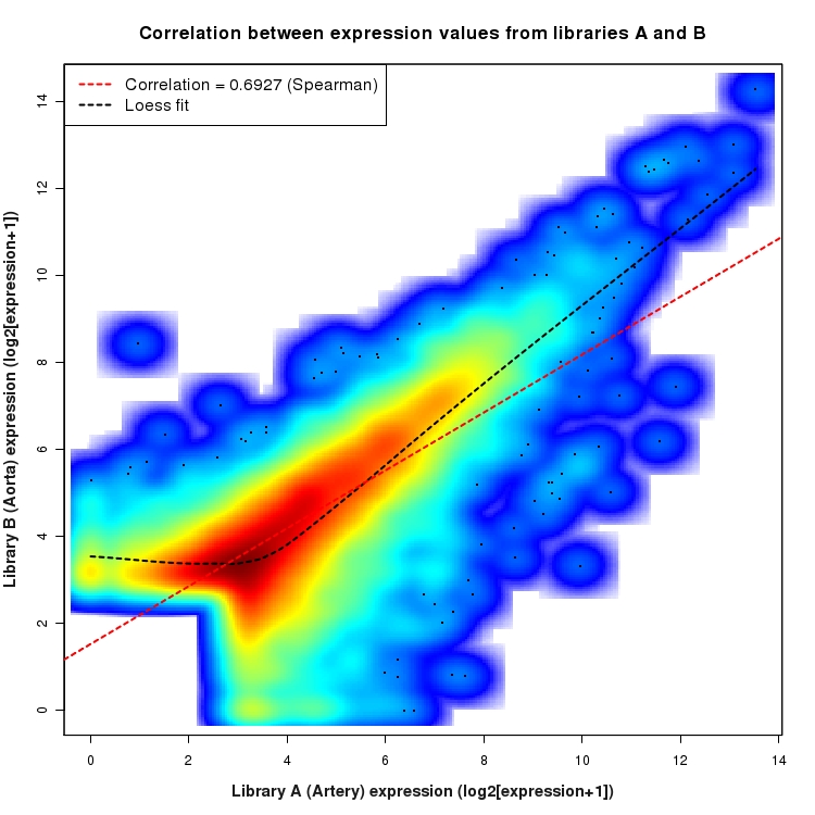 SmoothScatter plot of expression values for comparison: Artery_vs_Aorta and data type: ActiveIntergenicRegion