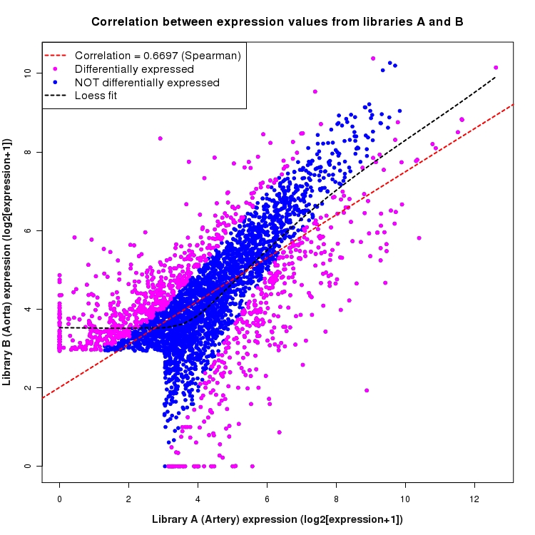 Scatter plot of expression values for comparison: Artery_vs_Aorta and data type: ActiveIntronRegion