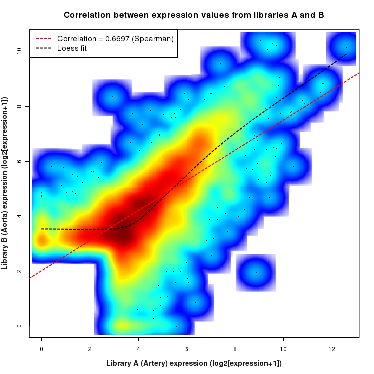 SmoothScatter plot of expression values for comparison: Artery_vs_Aorta and data type: ActiveIntronRegion