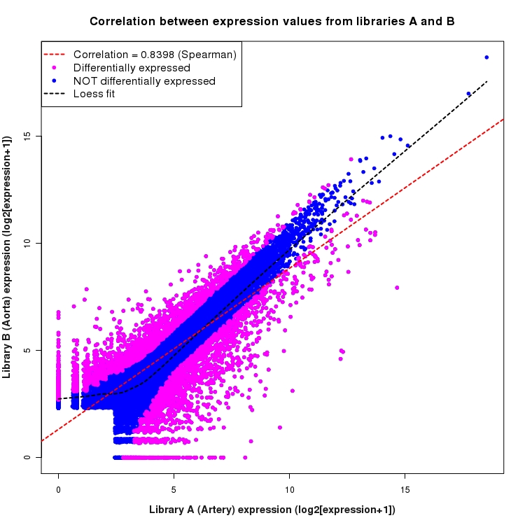 Scatter plot of expression values for comparison: Artery_vs_Aorta and data type: Boundary