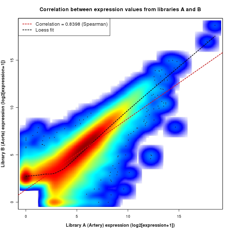 SmoothScatter plot of expression values for comparison: Artery_vs_Aorta and data type: Boundary