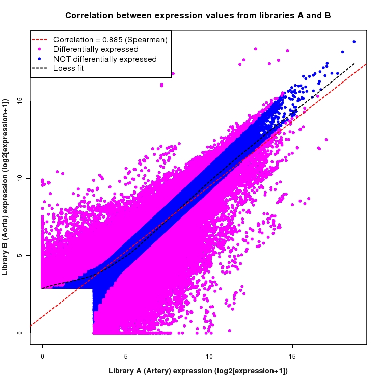 Scatter plot of expression values for comparison: Artery_vs_Aorta and data type: ExonRegion