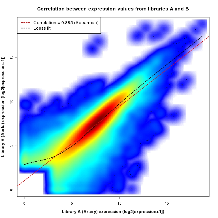 SmoothScatter plot of expression values for comparison: Artery_vs_Aorta and data type: ExonRegion