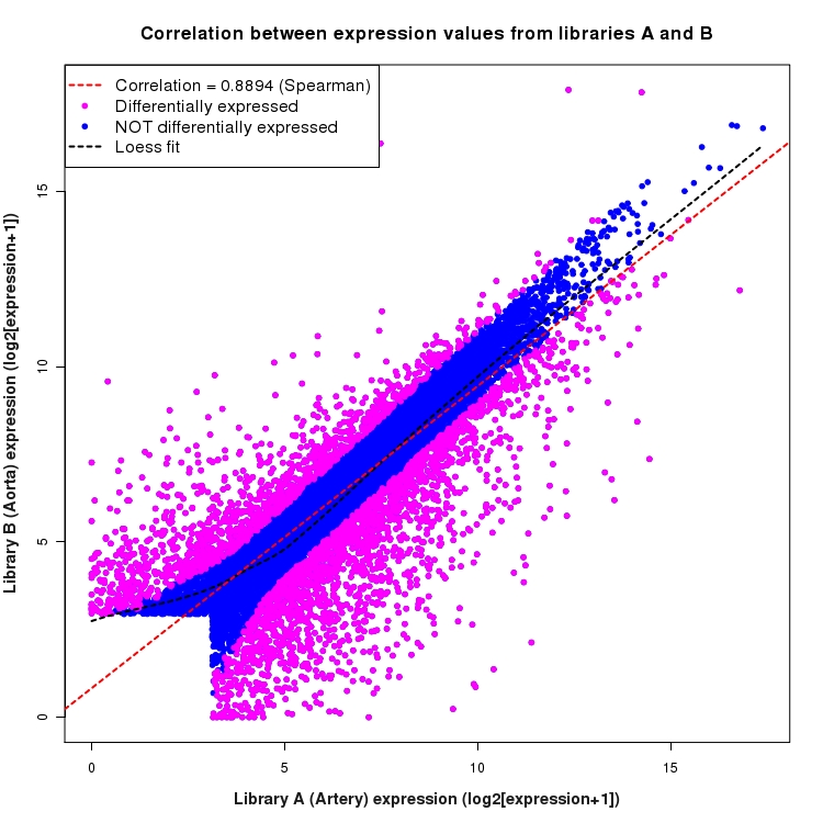 Scatter plot of expression values for comparison: Artery_vs_Aorta and data type: Gene