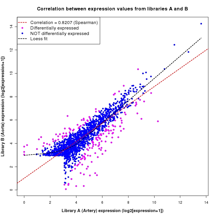 Scatter plot of expression values for comparison: Artery_vs_Aorta and data type: Intergenic