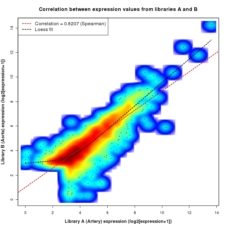 SmoothScatter plot of expression values for comparison: Artery_vs_Aorta and data type: Intergenic