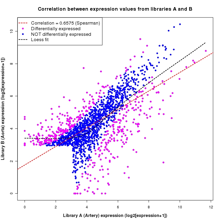 Scatter plot of expression values for comparison: Artery_vs_Aorta and data type: Intron