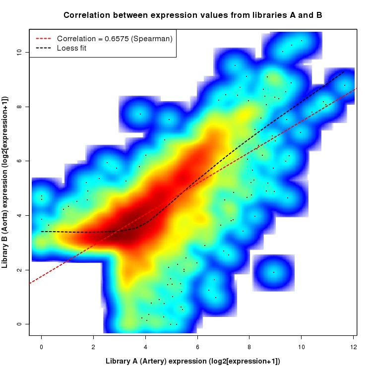 SmoothScatter plot of expression values for comparison: Artery_vs_Aorta and data type: Intron