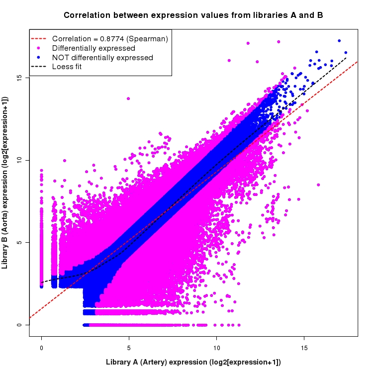 Scatter plot of expression values for comparison: Artery_vs_Aorta and data type: Junction
