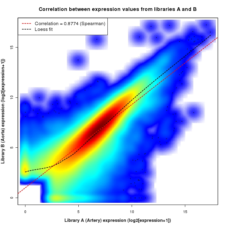SmoothScatter plot of expression values for comparison: Artery_vs_Aorta and data type: Junction