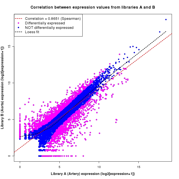 Scatter plot of expression values for comparison: Artery_vs_Aorta and data type: KnownBoundary