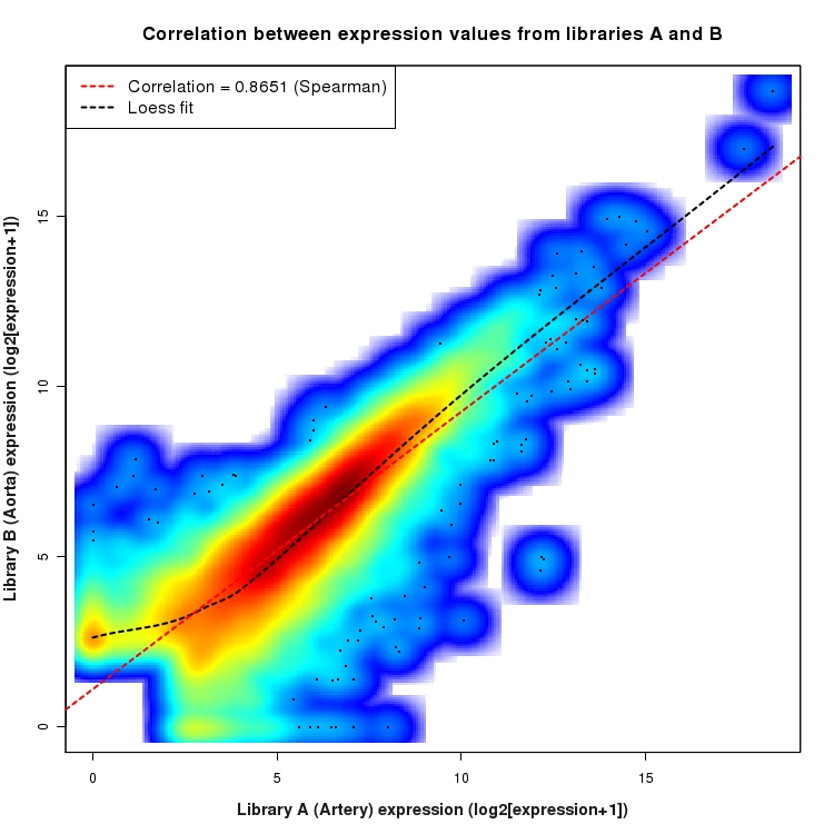 SmoothScatter plot of expression values for comparison: Artery_vs_Aorta and data type: KnownBoundary