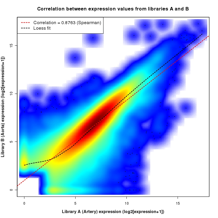 SmoothScatter plot of expression values for comparison: Artery_vs_Aorta and data type: KnownJunction
